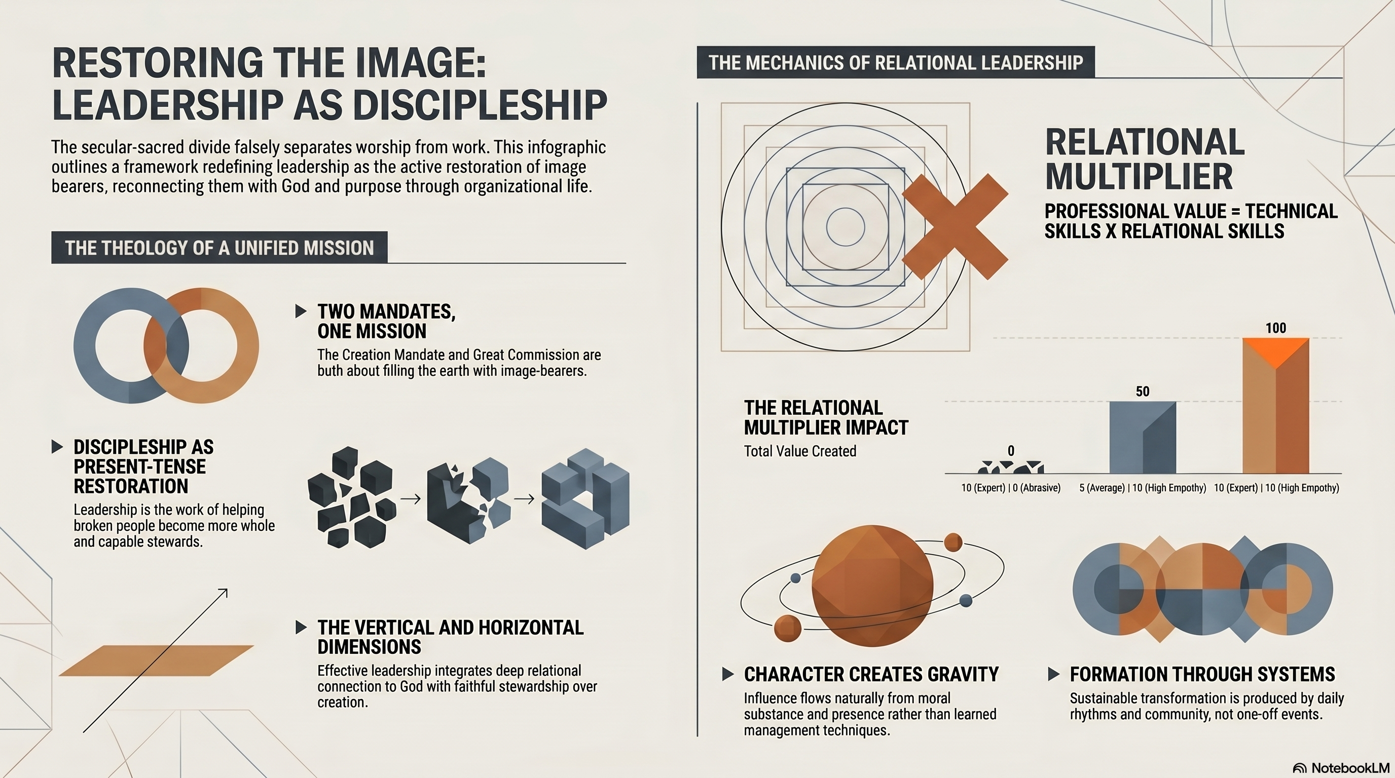 Infographic: Restoring the Image — Leadership as Discipleship. Visual summary of the theology of a unified mission and the mechanics of relational leadership.